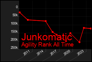 Total Graph of Junkomatic