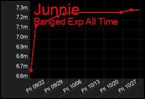 Total Graph of Junnie