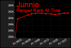 Total Graph of Junnie