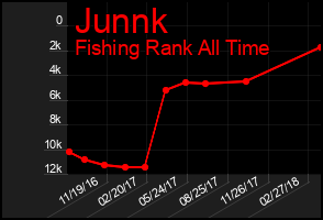 Total Graph of Junnk