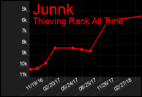 Total Graph of Junnk
