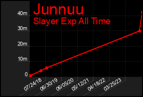 Total Graph of Junnuu