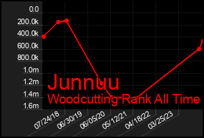 Total Graph of Junnuu