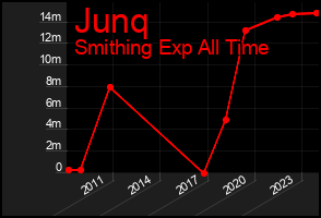 Total Graph of Junq