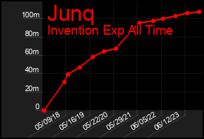 Total Graph of Junq