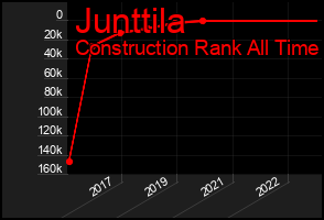 Total Graph of Junttila