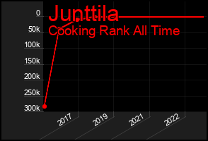 Total Graph of Junttila