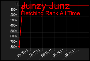 Total Graph of Junzy Junz