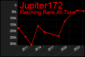Total Graph of Jupiter172