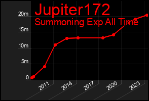 Total Graph of Jupiter172
