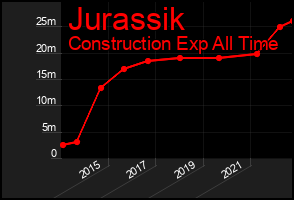 Total Graph of Jurassik