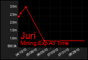 Total Graph of Juri