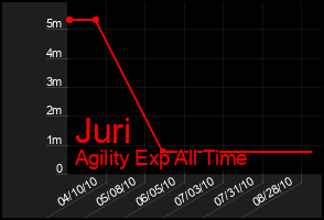 Total Graph of Juri
