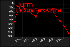 Total Graph of Jurm