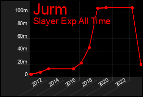 Total Graph of Jurm