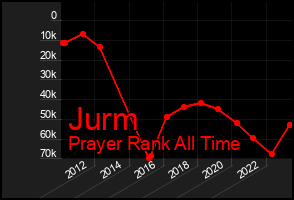 Total Graph of Jurm
