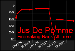 Total Graph of Jus De Pomme