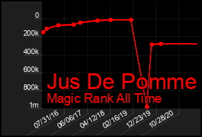 Total Graph of Jus De Pomme