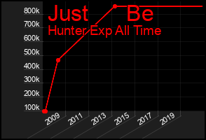 Total Graph of Just      Be