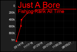 Total Graph of Just A Bore