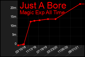 Total Graph of Just A Bore