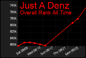 Total Graph of Just A Denz