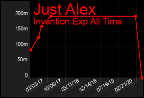 Total Graph of Just Alex