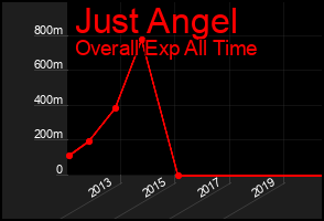 Total Graph of Just Angel