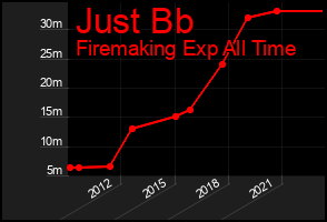 Total Graph of Just Bb