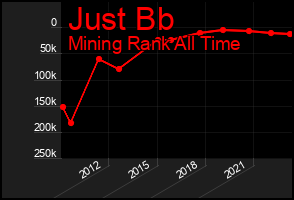 Total Graph of Just Bb