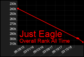 Total Graph of Just Eagle