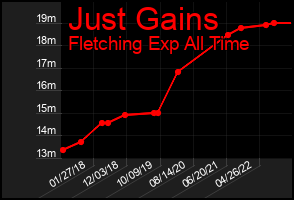 Total Graph of Just Gains