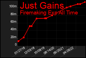 Total Graph of Just Gains