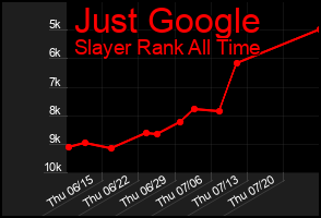 Total Graph of Just Google