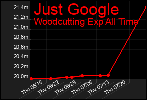 Total Graph of Just Google