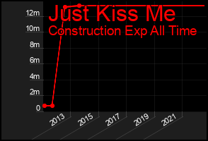 Total Graph of Just Kiss Me