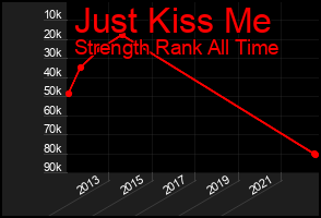 Total Graph of Just Kiss Me