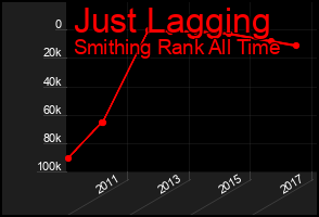 Total Graph of Just Lagging