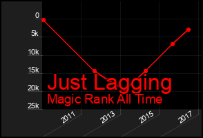 Total Graph of Just Lagging