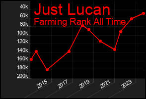 Total Graph of Just Lucan