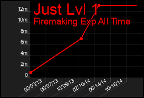 Total Graph of Just Lvl 1