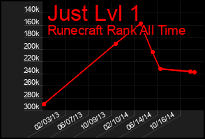 Total Graph of Just Lvl 1