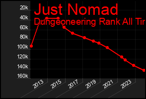 Total Graph of Just Nomad