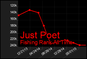 Total Graph of Just Poet
