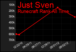 Total Graph of Just Sven