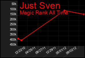 Total Graph of Just Sven