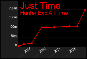 Total Graph of Just Time