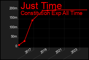 Total Graph of Just Time