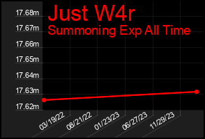 Total Graph of Just W4r