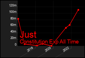 Total Graph of Just